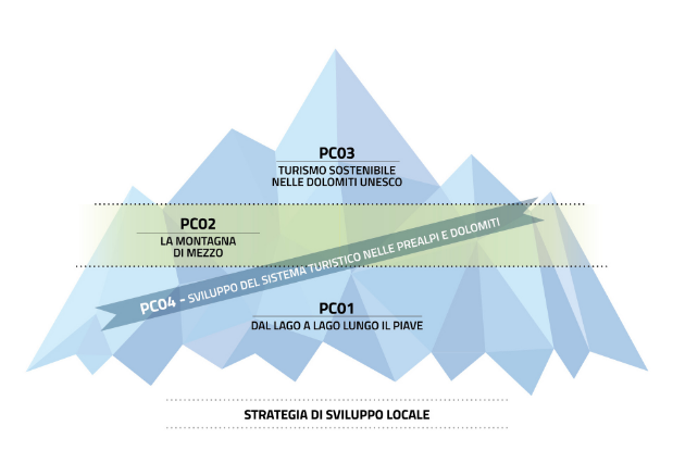 Strategia di sviluppo locale
