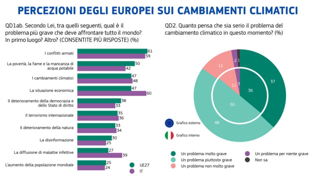 Gli europei considerano la lotta ai cambiamenti climatici una priorità e sostengono l’indipendenza energetica
